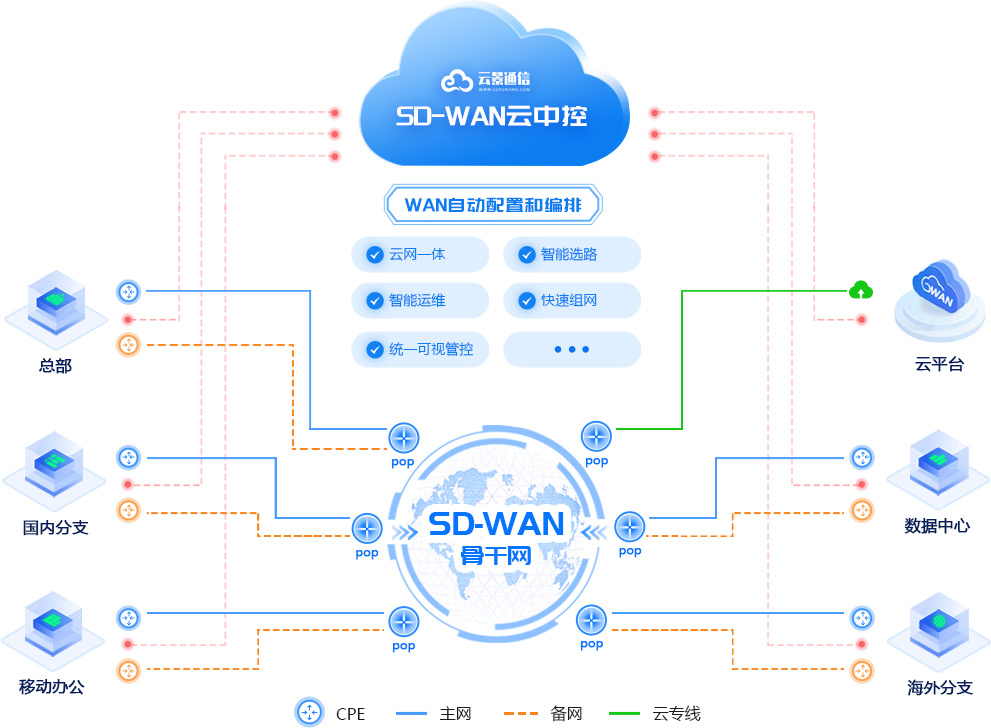 云景SD-WAN組網拓撲圖