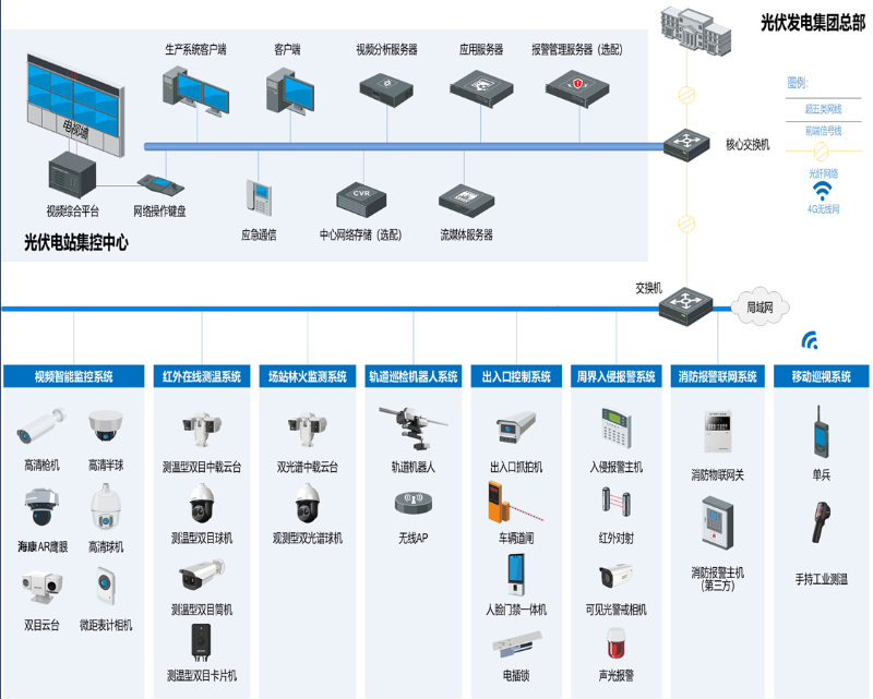 光伏電站智慧運(yùn)維輔助系統(tǒng)拓?fù)? style=