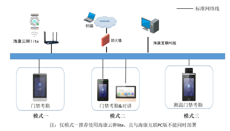 中小企業(yè)門禁考勤測溫方案拓撲