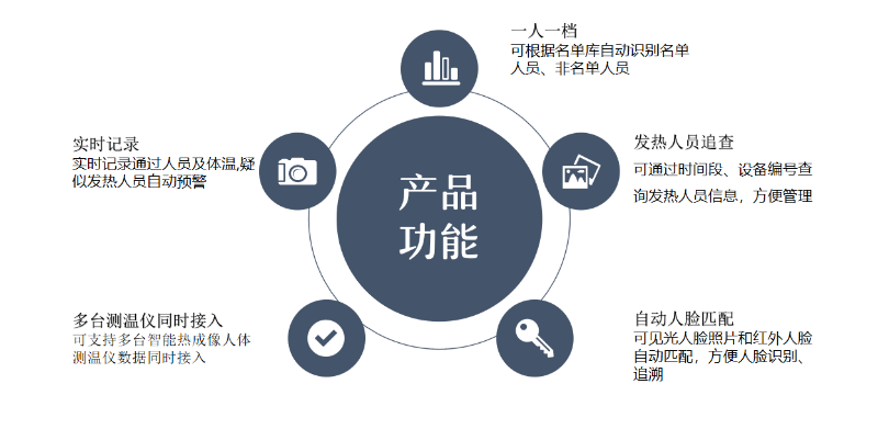 人臉測(cè)溫系統(tǒng)功能