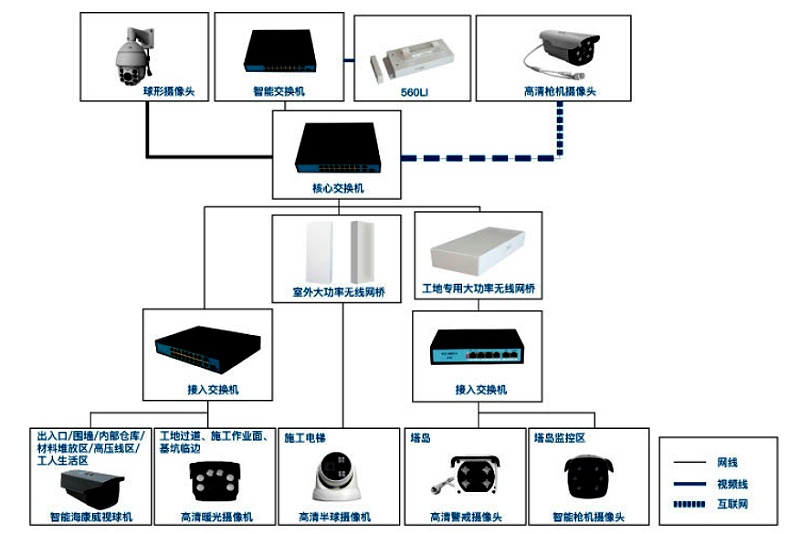 工地無線監(jiān)控系統(tǒng)拓撲