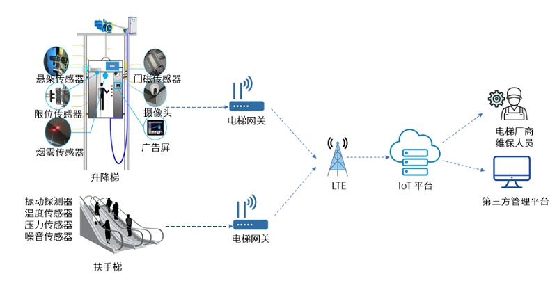 電梯物聯(lián)網(wǎng)遠(yuǎn)程監(jiān)控拓?fù)? style=