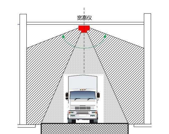 車輛輪廓檢測系統(tǒng)原理