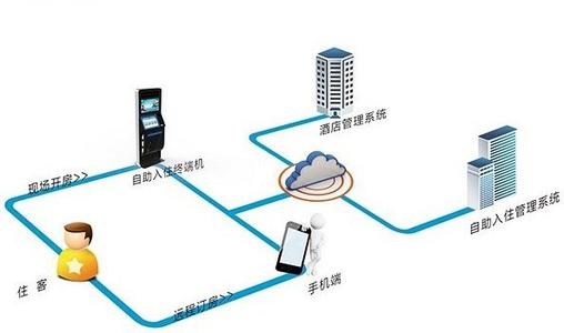 酒店一臉通自助入住拓撲