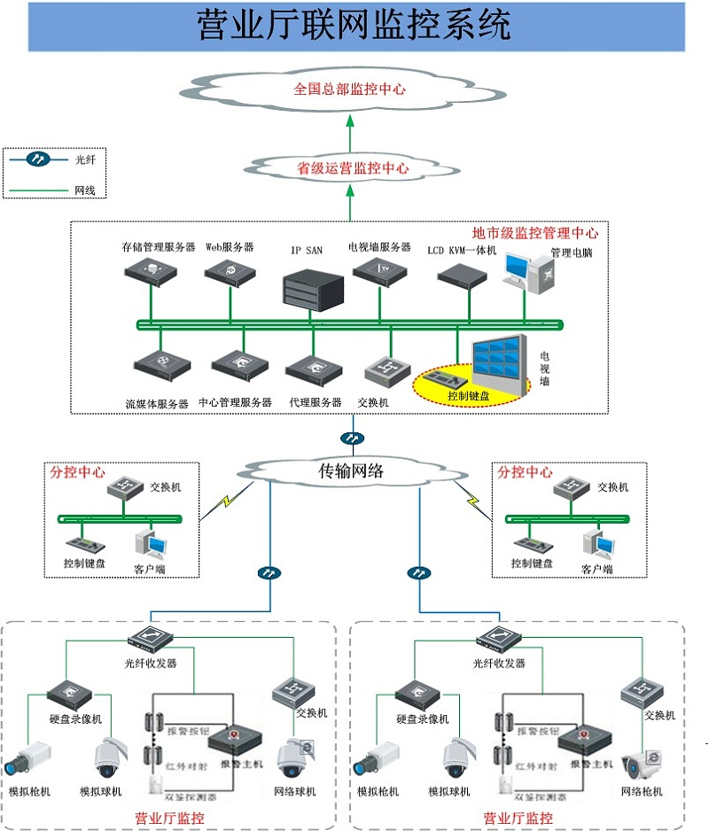 營(yíng)業(yè)廳視頻監(jiān)控系統(tǒng)拓?fù)? style=